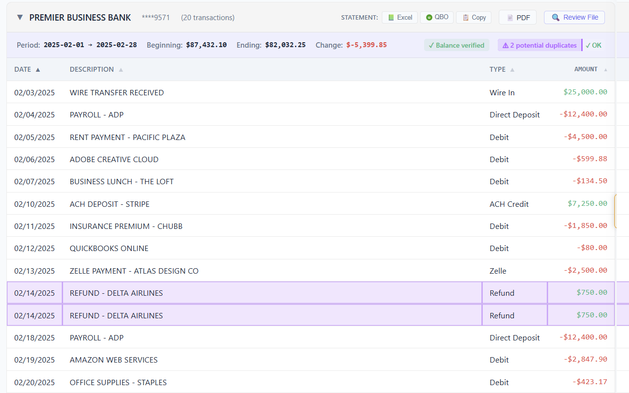 Per-statement view showing Premier Business Bank account ****9571 with 20 transactions. Two duplicate Delta Airlines refund transactions are highlighted on 02/14/2025 with the 2 potential duplicates warning visible.